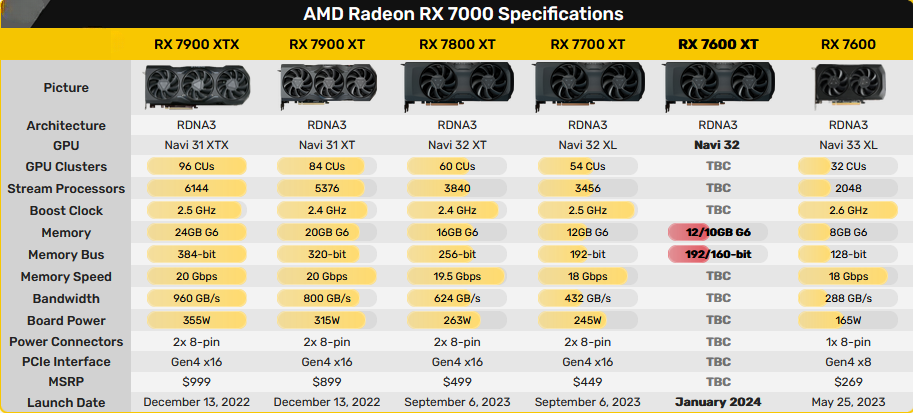 AMD RADEON RX 7000 Specifications