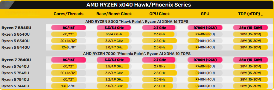 AMD RYZEN X040 Hawk/Phoenix Series