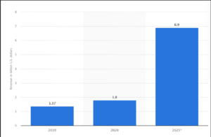 Global VR gaming content revenue worldwide  Source Statista