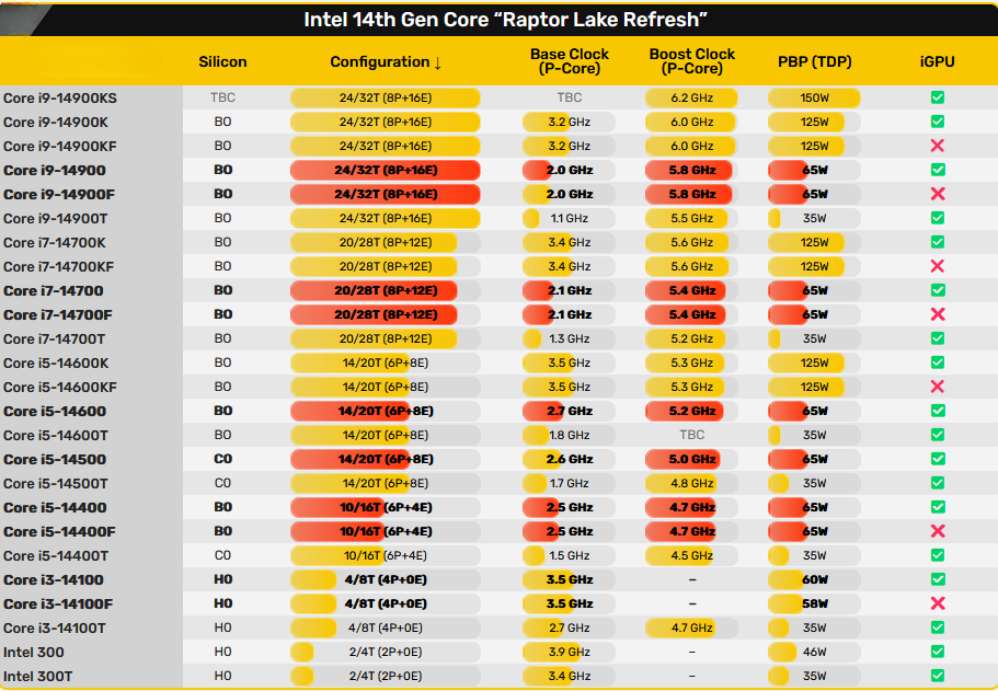 Intel 14th Gen Core "Raptor Lake Refresh"