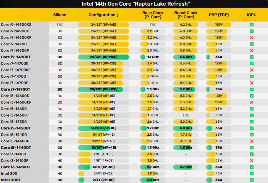 Intel Unveils Upcoming 14th Gen Core 'Raptor Lake Refresh' T-series CPUs