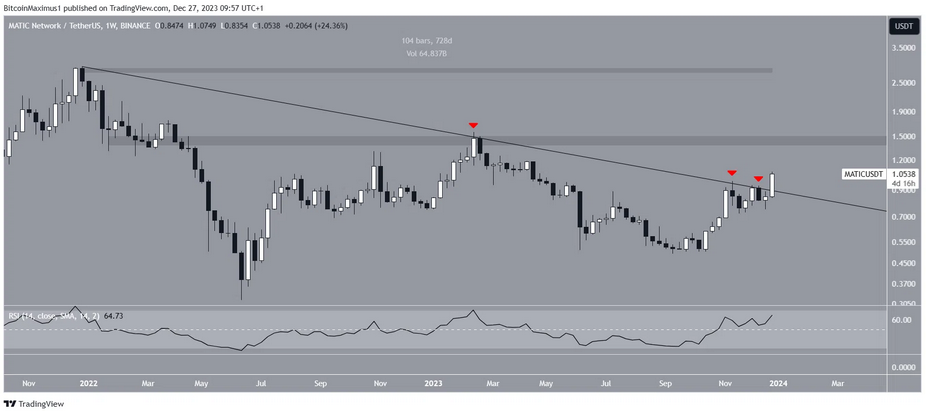 MATICUSDT Weekly Chart. Source TradingView