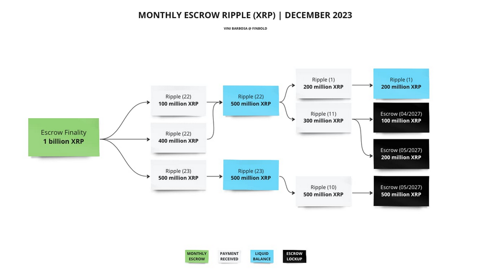 Monthly escrow Ripple (XRP)  December 2023.