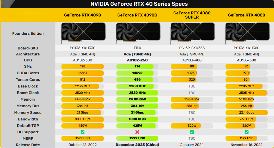 NVIDIA GeForce RTX 40 Series Specs