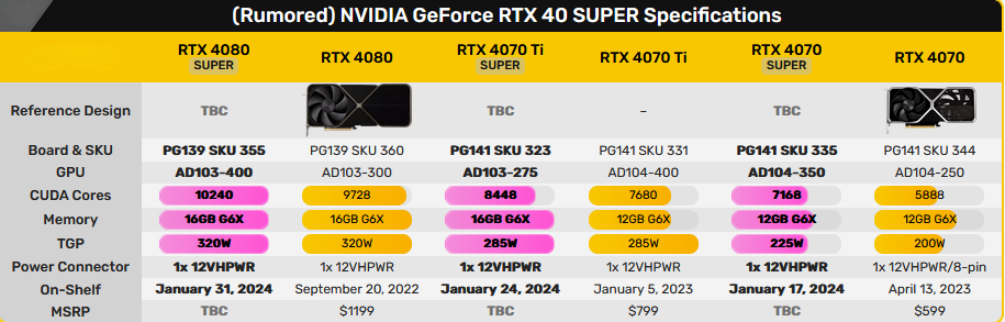 Nvidia GeForce RTX 40 SUPER Specification