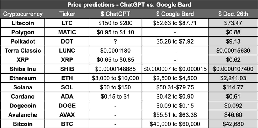 Price predictions – Google Bard vs. ChatGPT. Source Finbold