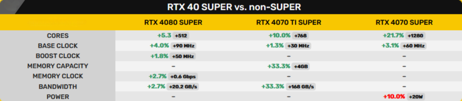 RTX 40 SUPER vs non-SUPER