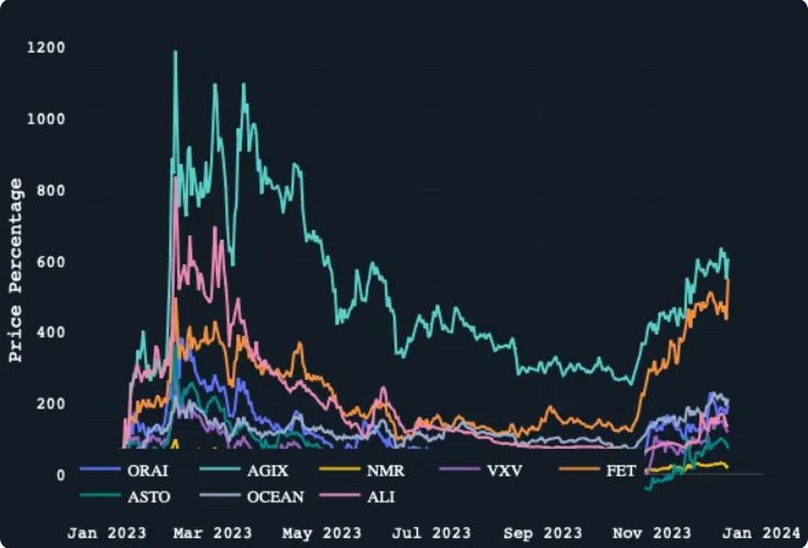 Performance of AI Tokens This Year Source: Nansen Research