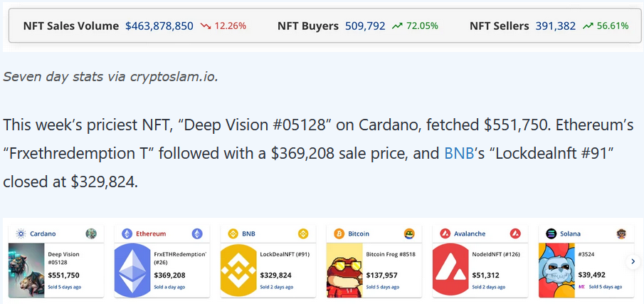 The top six most expensive NFTs sold this past week.