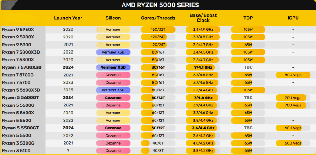 AMD RYZEN 5000 SERIES