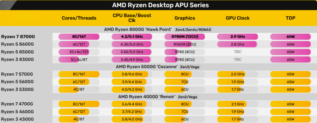 AMD RYZEN DESKTOP APU SERIES