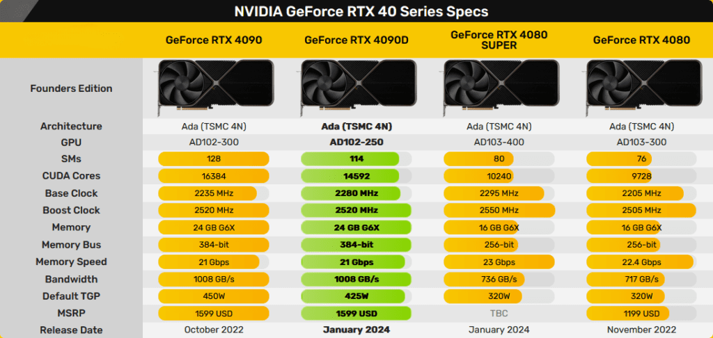 Geforce RTX 40 Series Specs