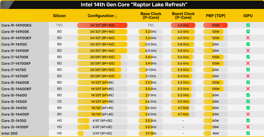 Intel 14th Gen Core "Raptor Lake Refresh"