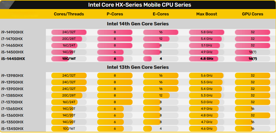 Intel Core HX-Series Mobile CPU Series