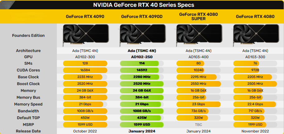 NVIDIA GEFORCE RTX 40 SERIES SPECS