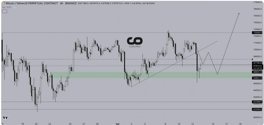 4 Hour BTC USDT CHART