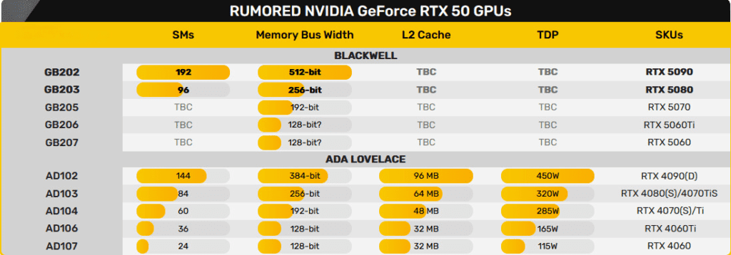 RUMORED NVIDIA GeForce RTX 50 GPUs